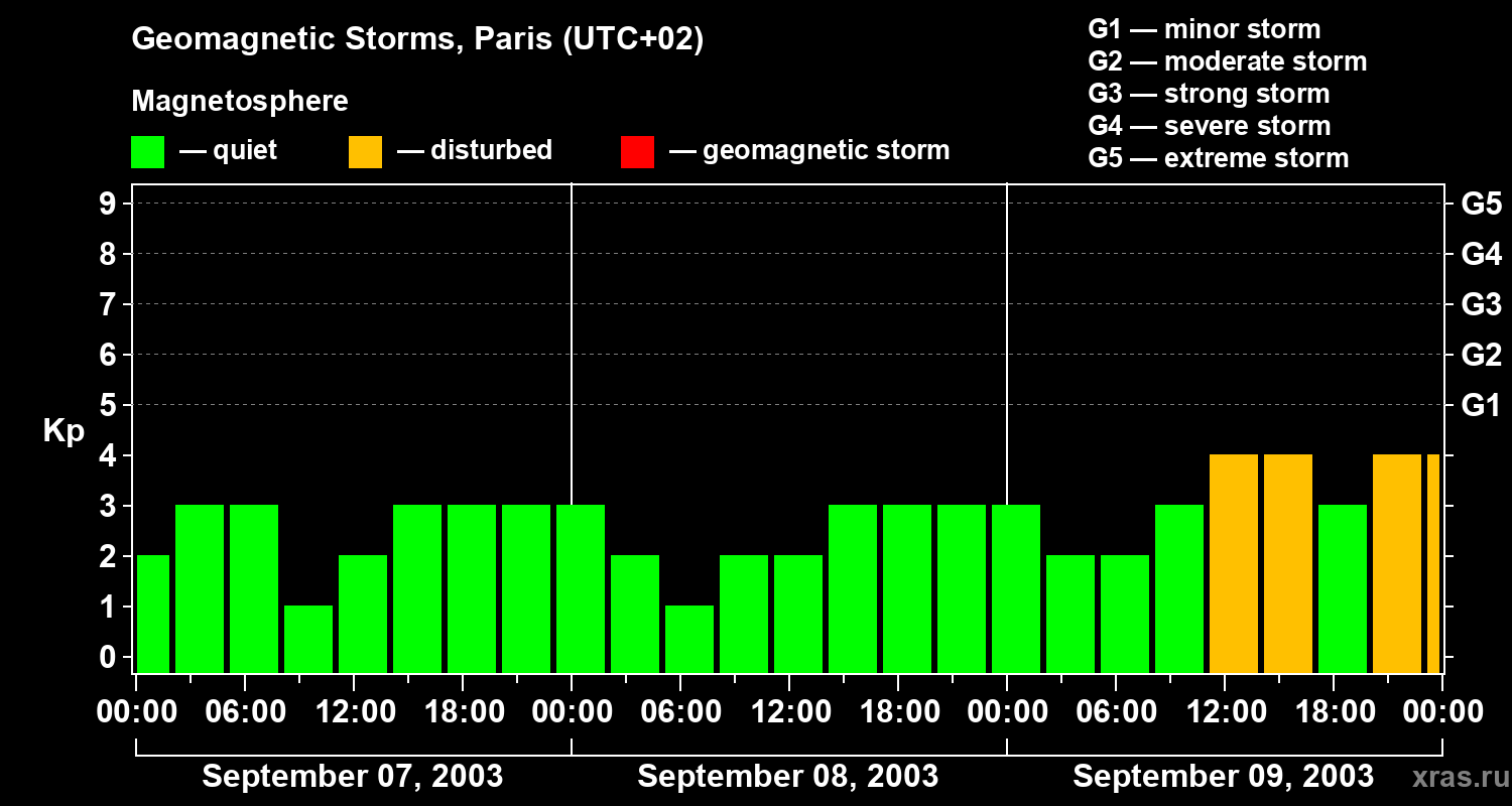 Changes in the geomagnetic index Kp