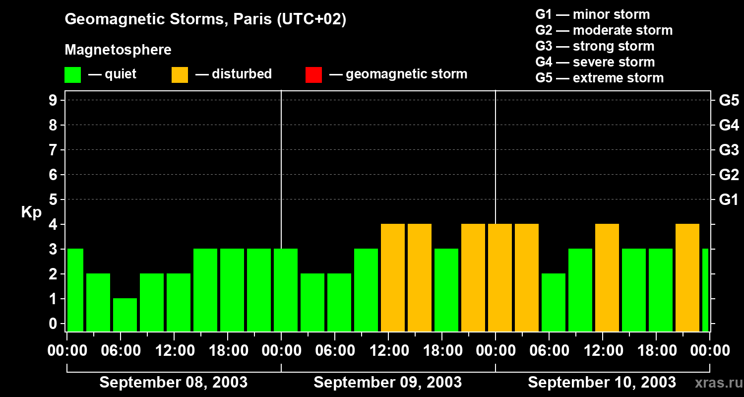 Changes in the geomagnetic index Kp