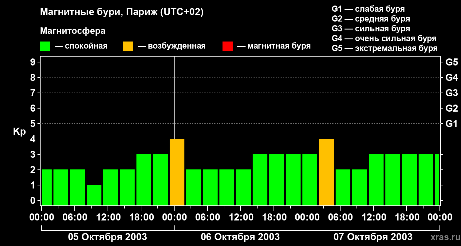 Изменения геомагнитного индекса Kp