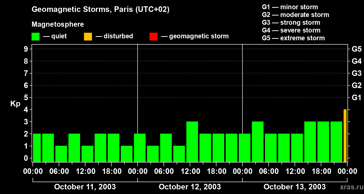 Changes in the geomagnetic index Kp