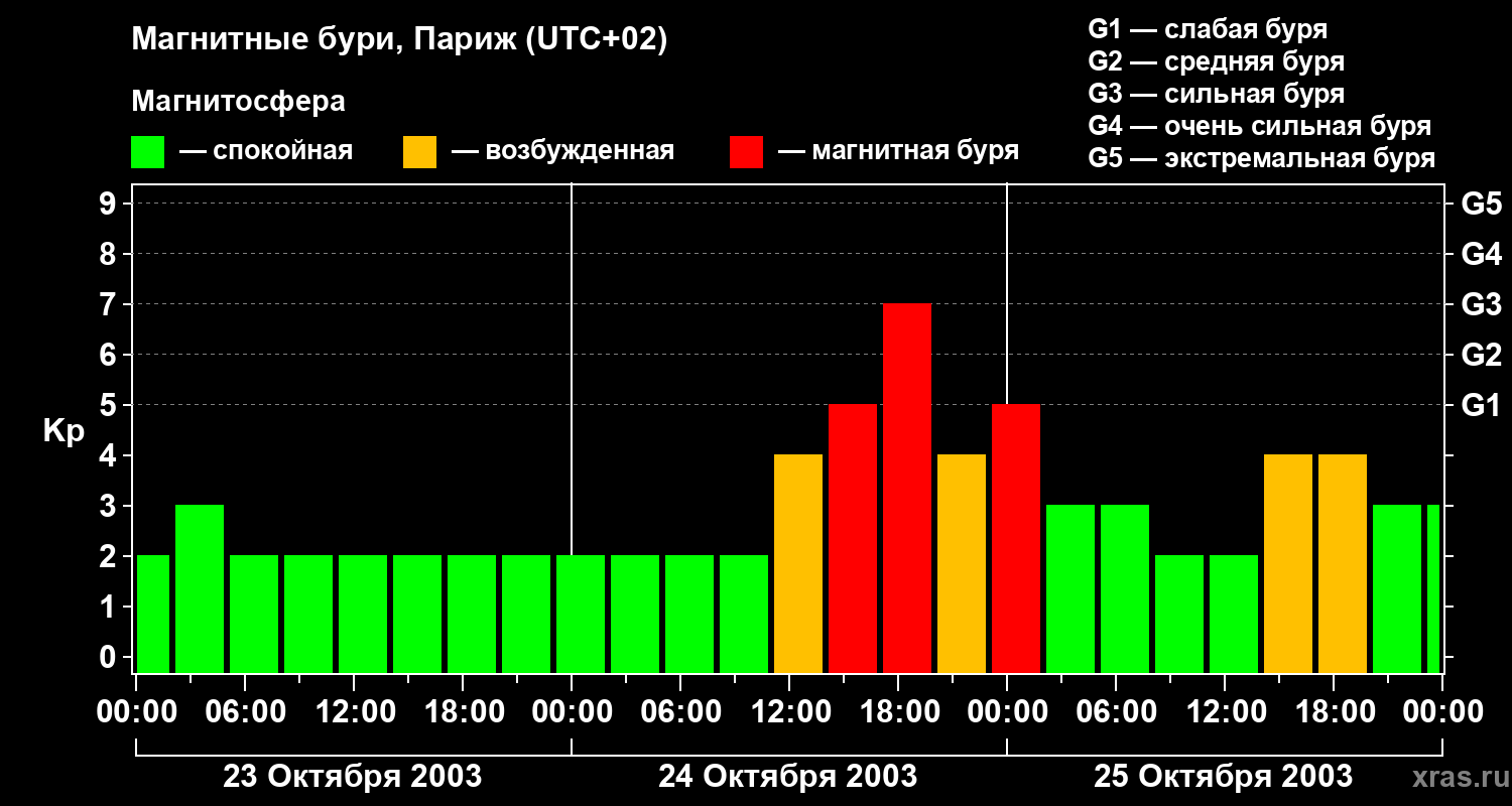 Изменения геомагнитного индекса Kp