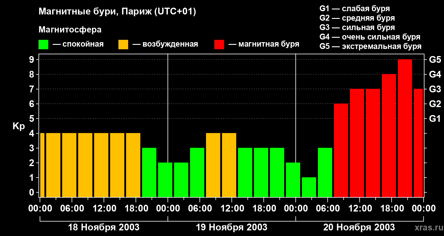 Изменения геомагнитного индекса Kp