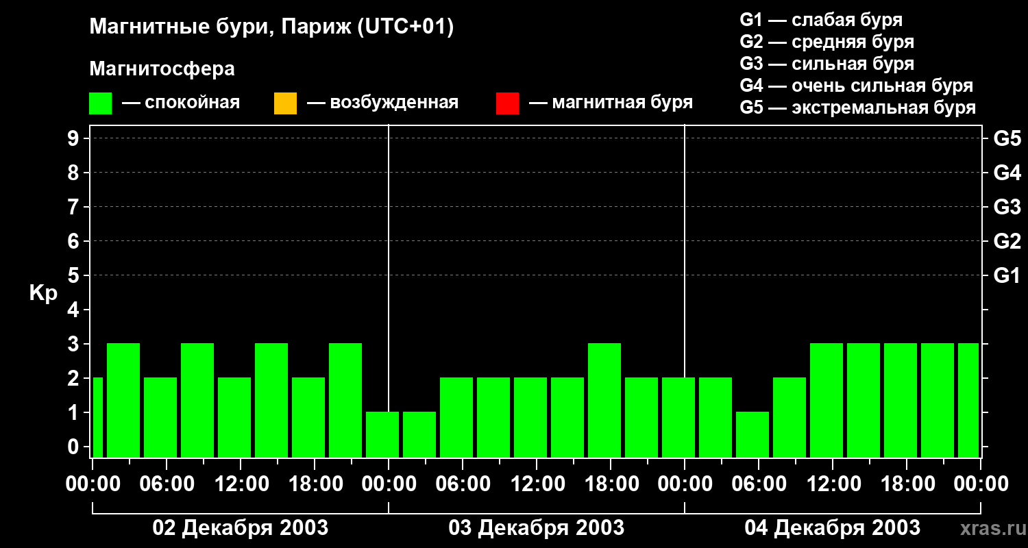 Изменения геомагнитного индекса Kp