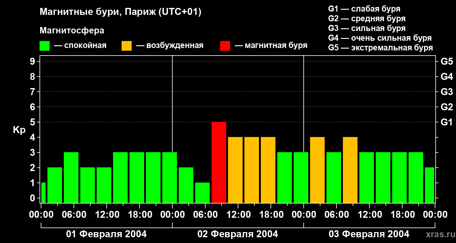 Изменения геомагнитного индекса Kp