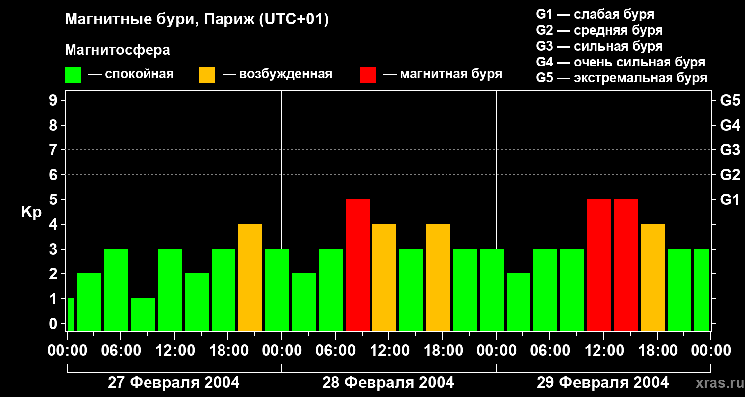 Изменения геомагнитного индекса Kp