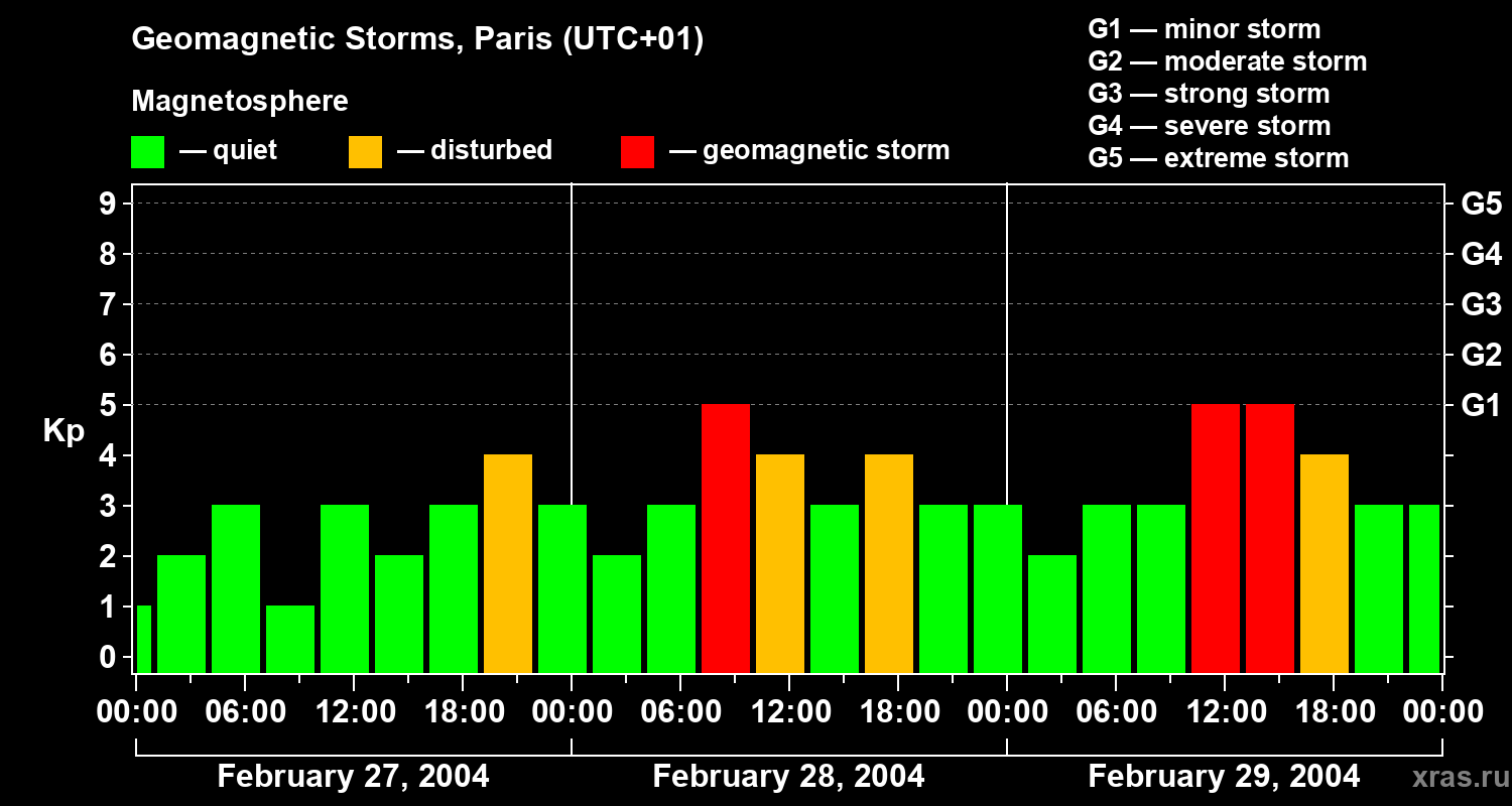 Changes in the geomagnetic index Kp