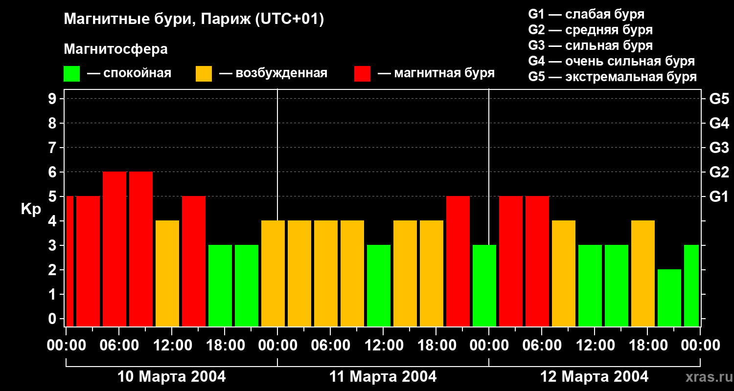 Изменения геомагнитного индекса Kp