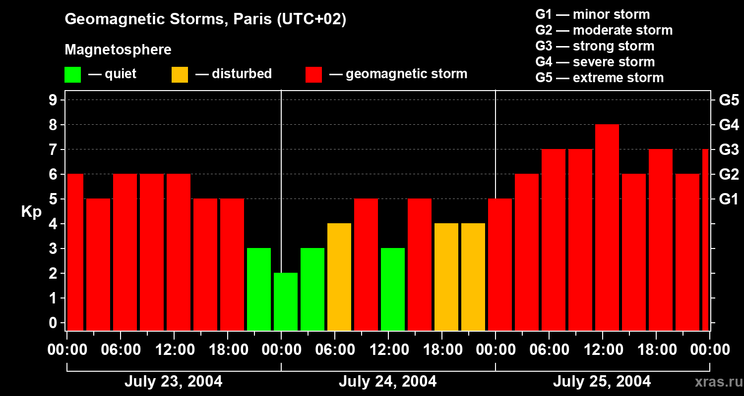 Changes in the geomagnetic index Kp