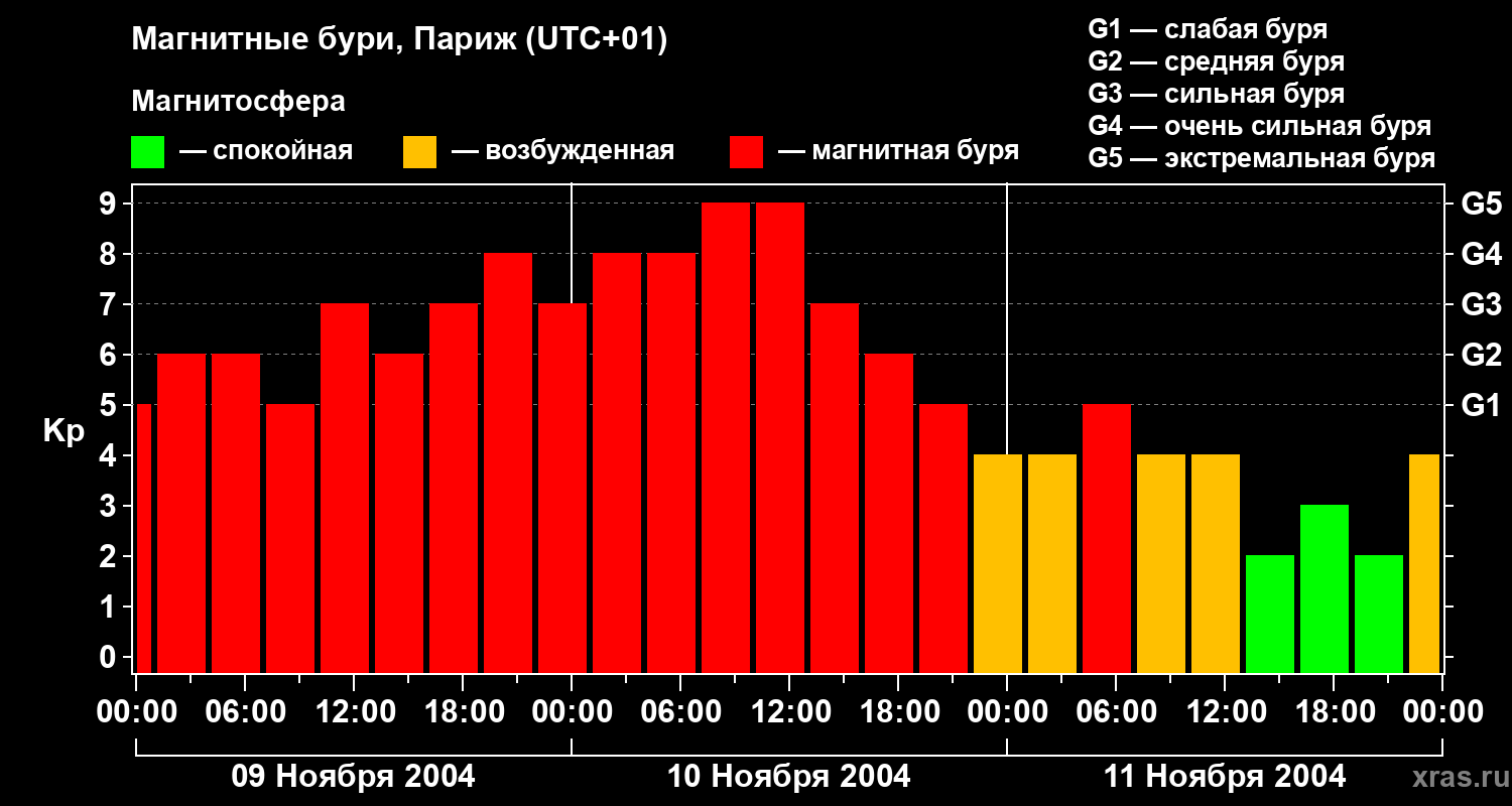 Изменения геомагнитного индекса Kp