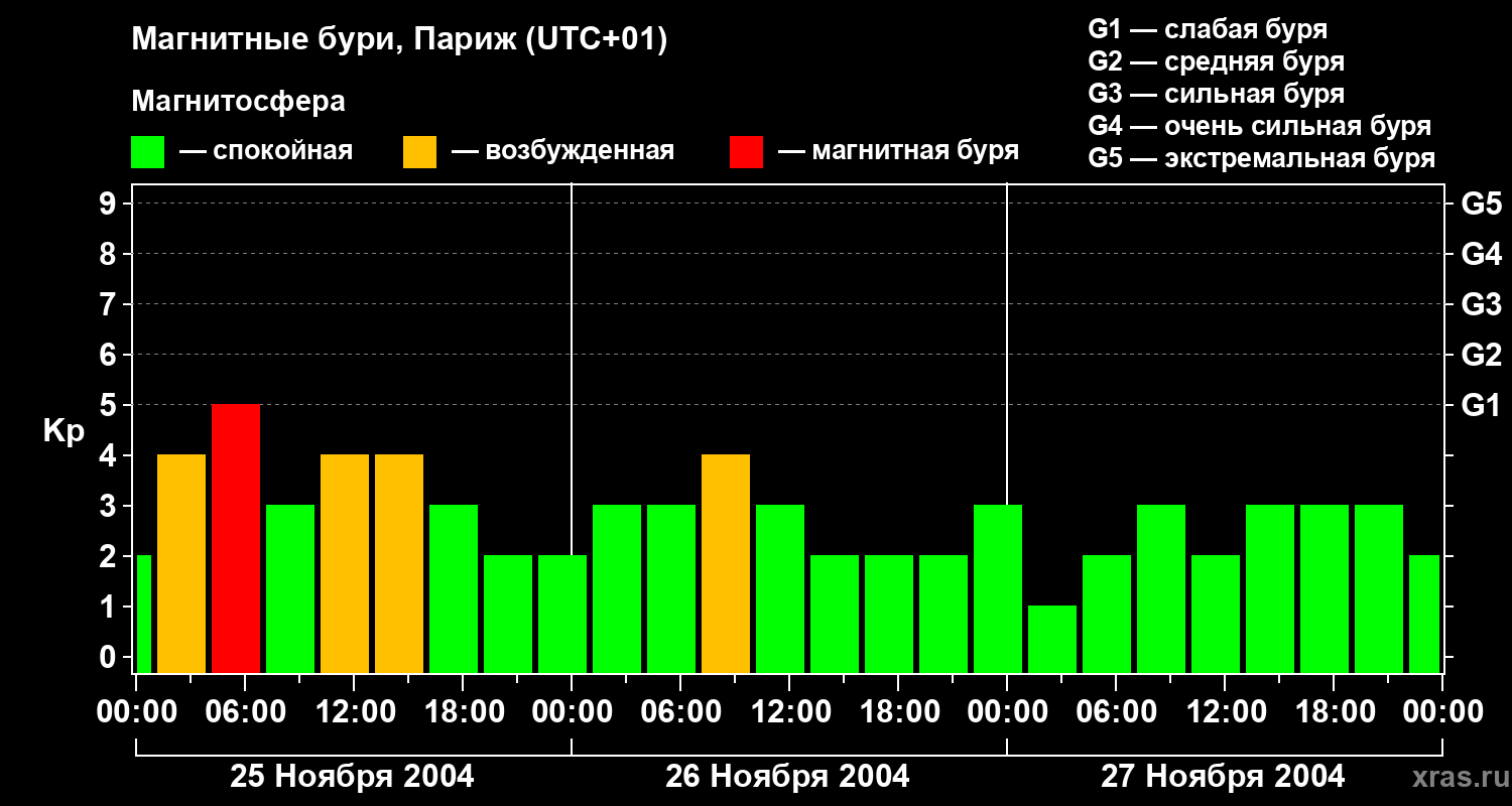 Изменения геомагнитного индекса Kp