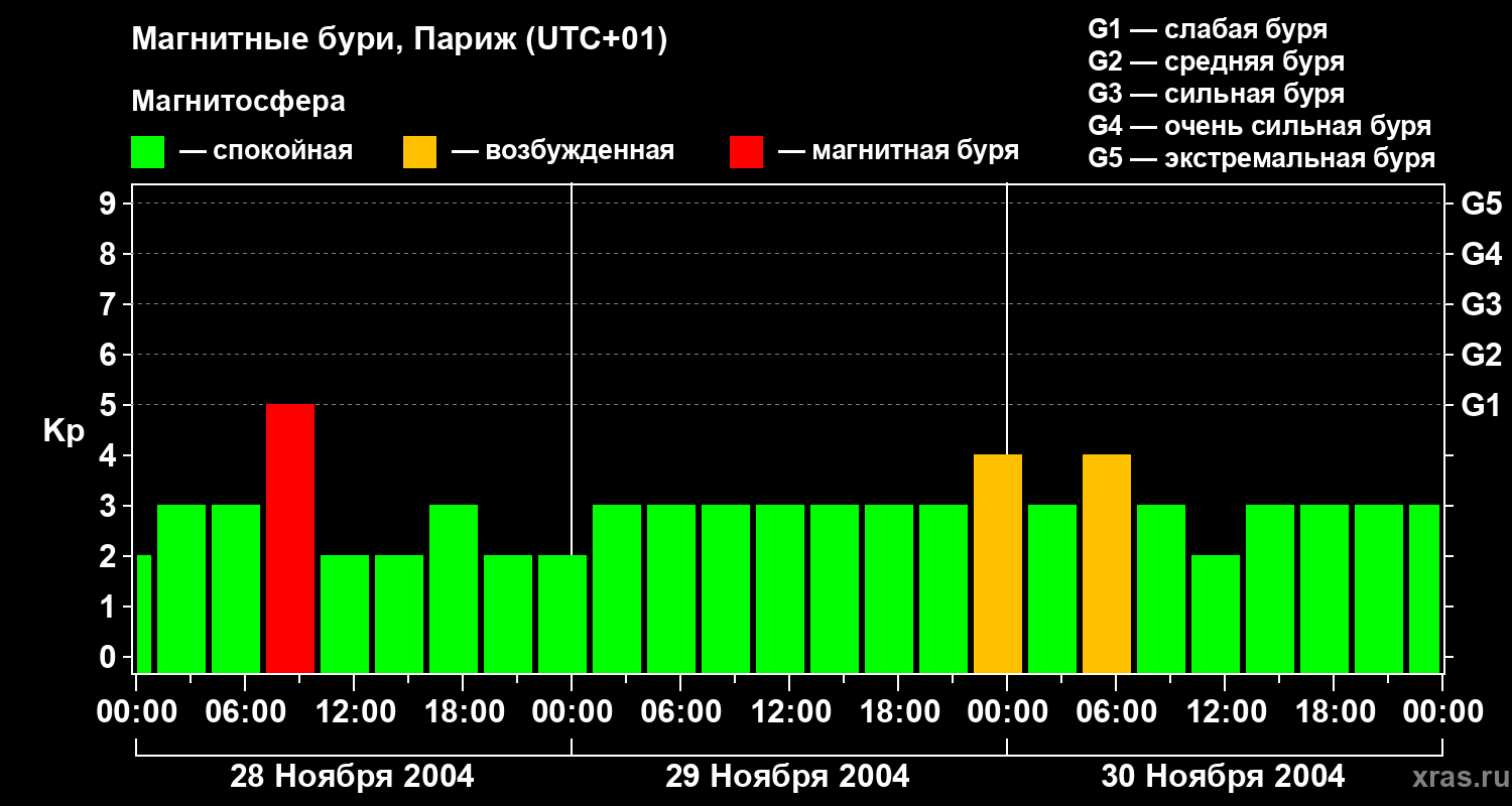 Изменения геомагнитного индекса Kp