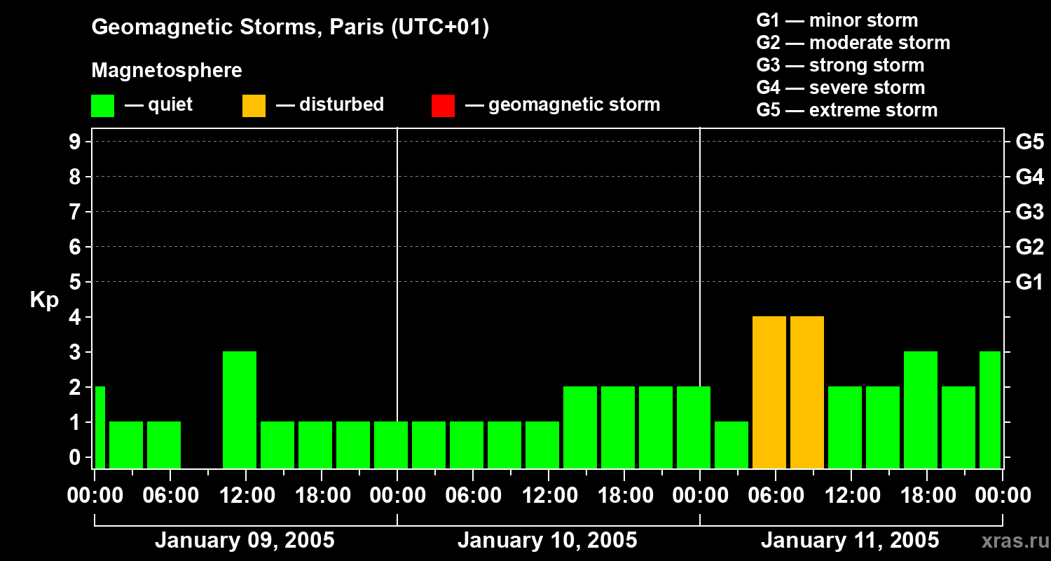 Changes in the geomagnetic index Kp