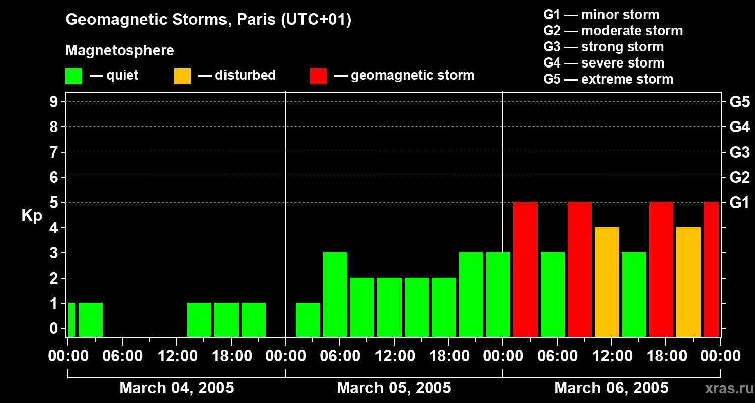 Changes in the geomagnetic index Kp