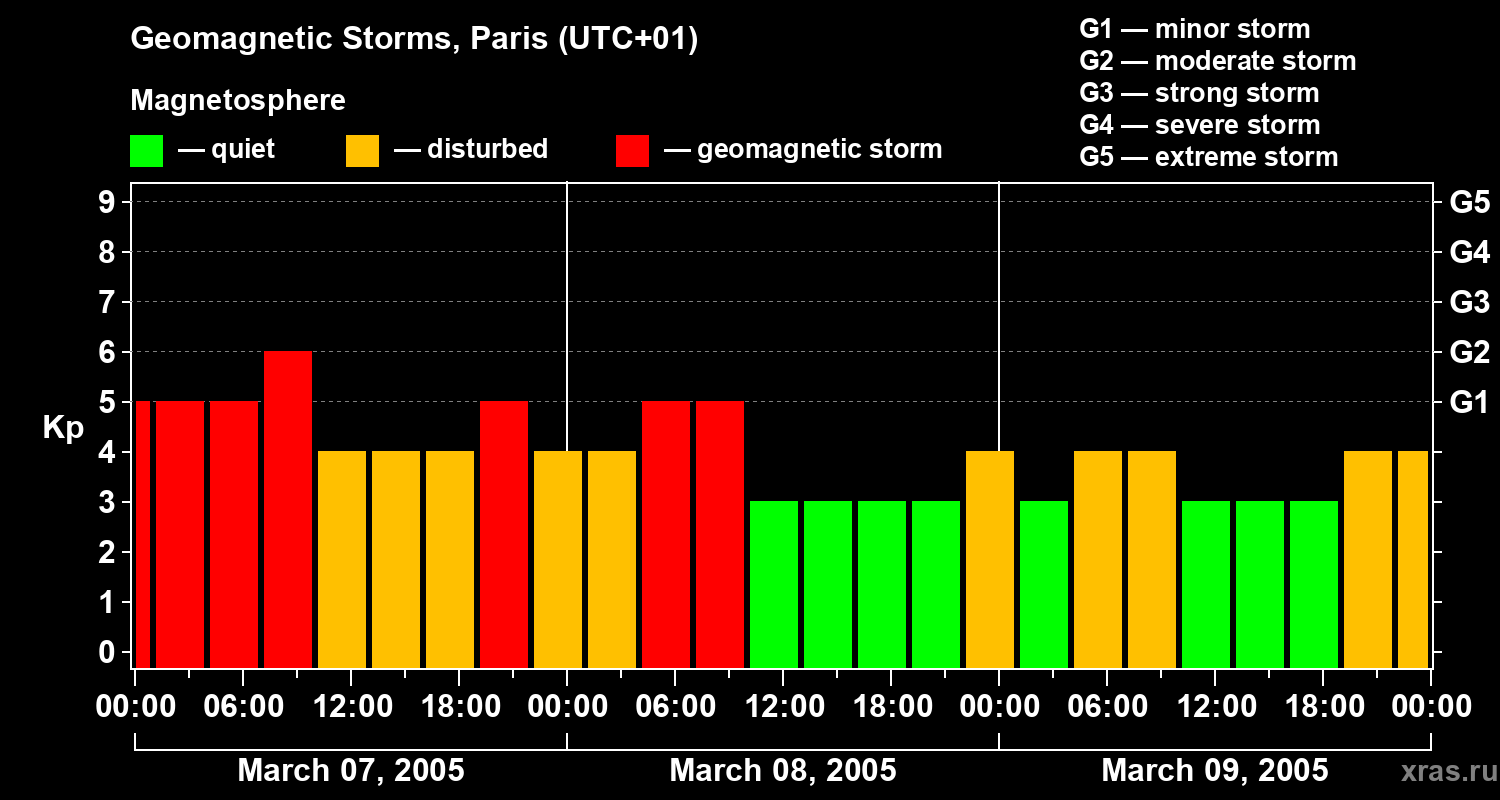 Changes in the geomagnetic index Kp
