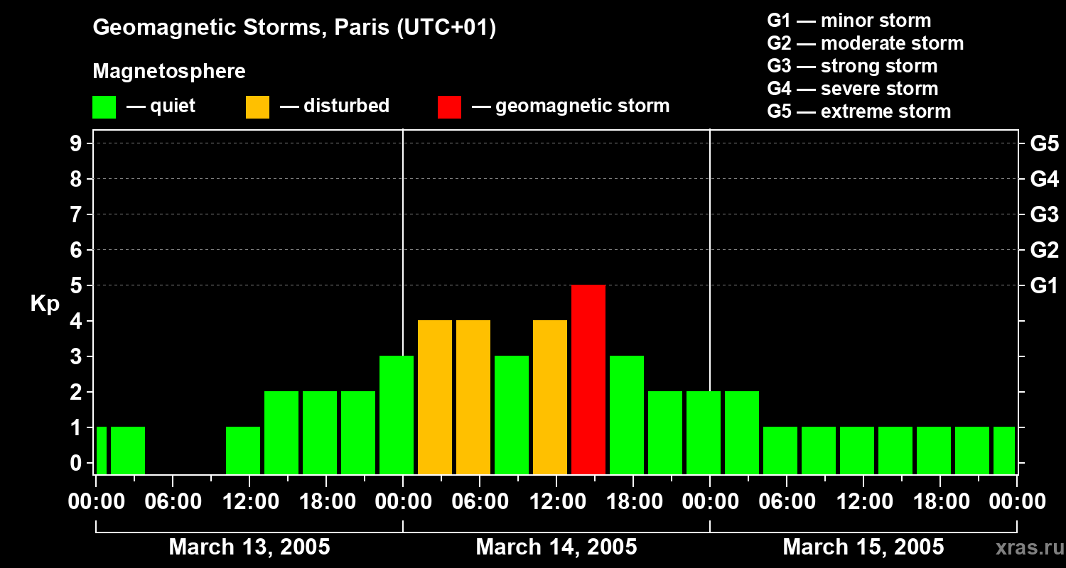 Changes in the geomagnetic index Kp