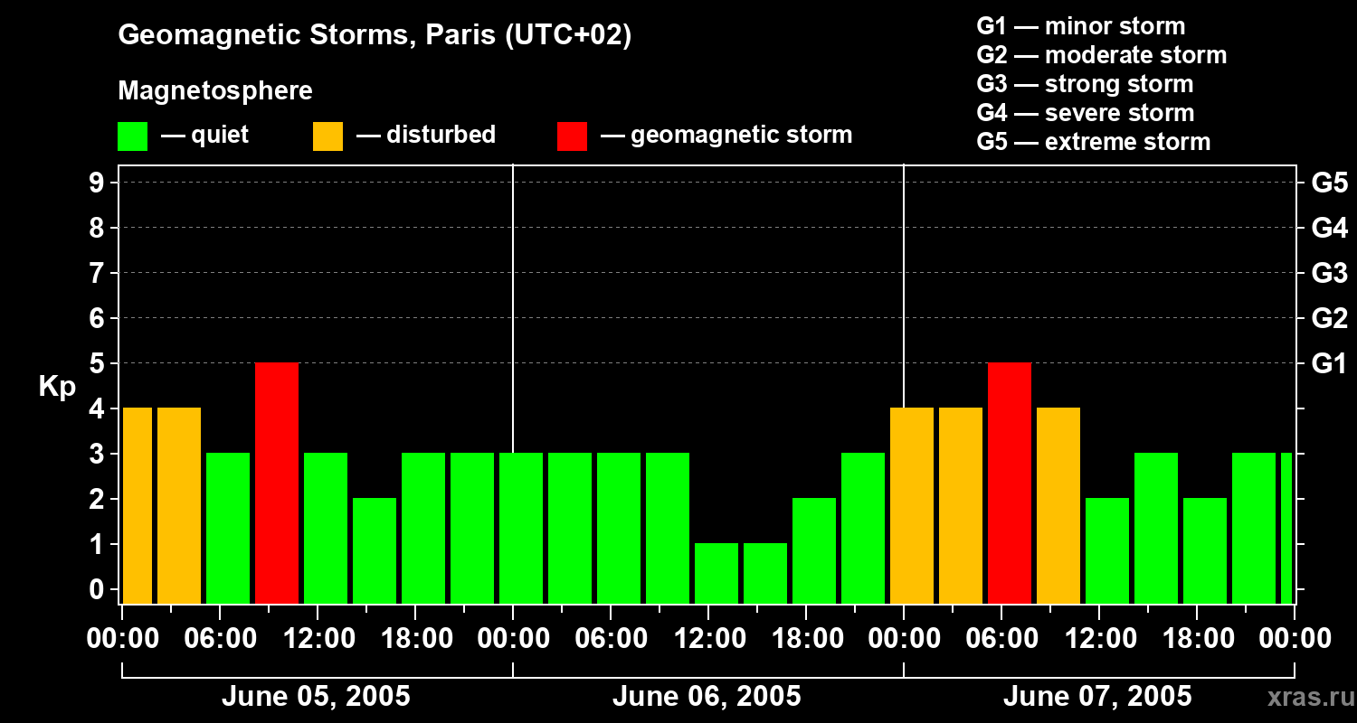 Changes in the geomagnetic index Kp