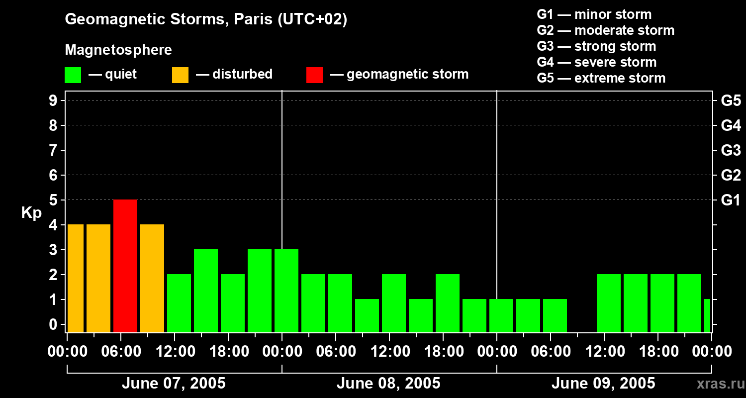 Changes in the geomagnetic index Kp