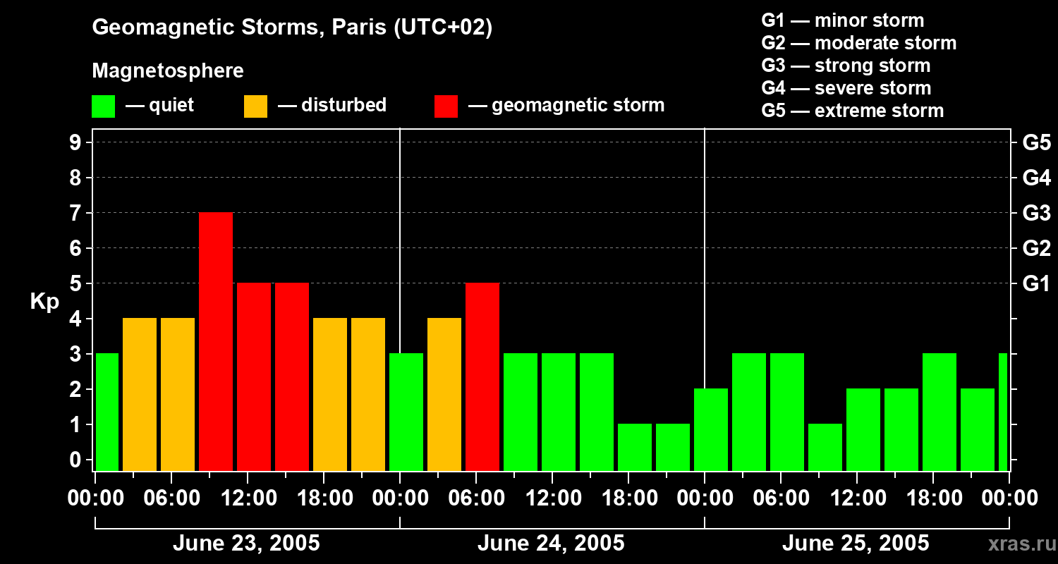 Changes in the geomagnetic index Kp