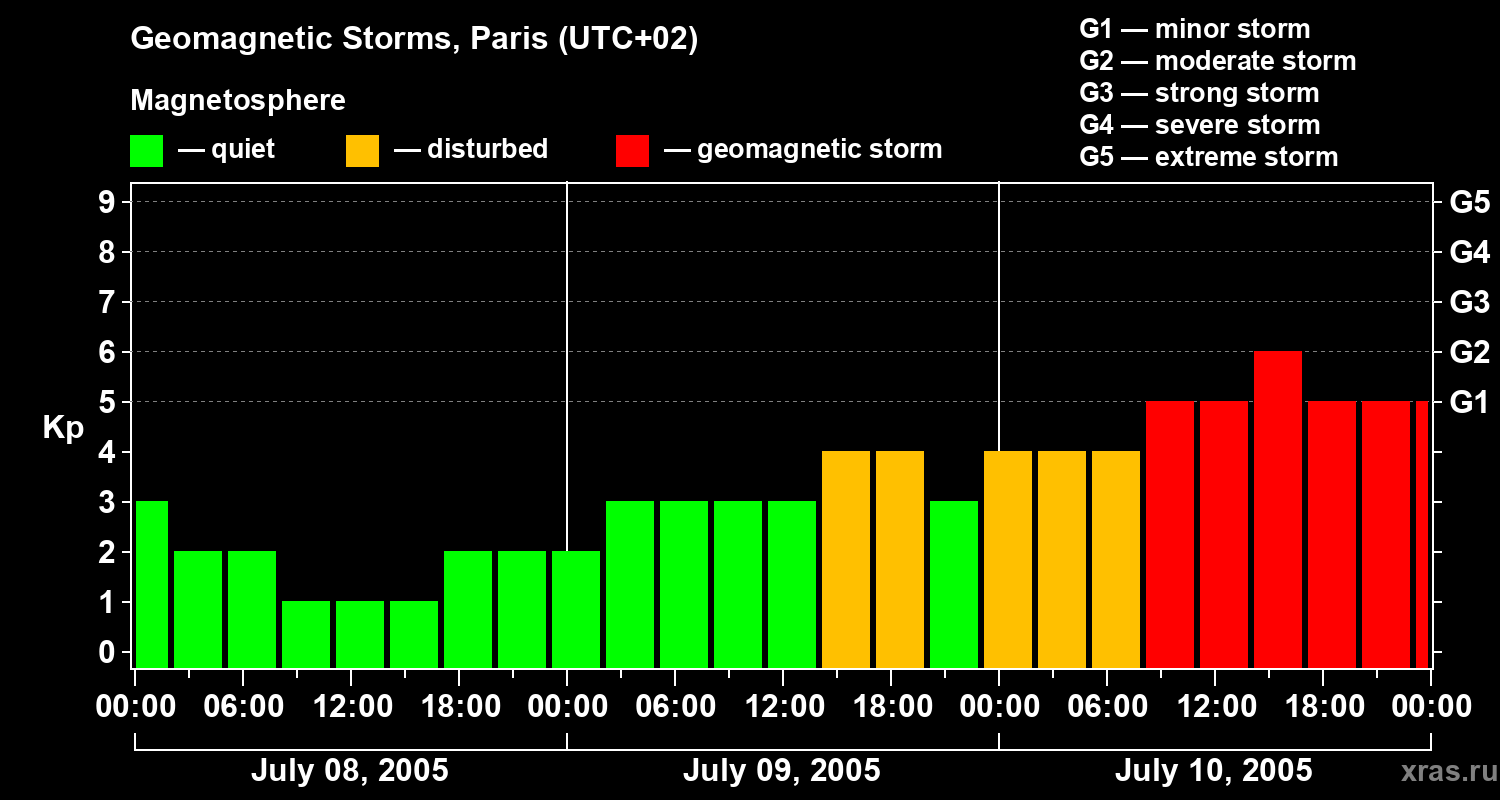 Changes in the geomagnetic index Kp