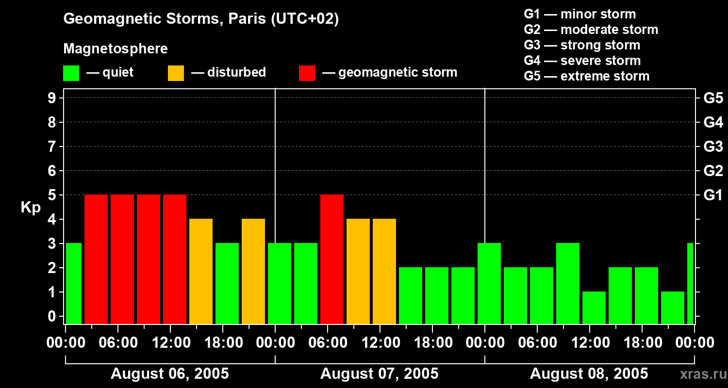 Changes in the geomagnetic index Kp