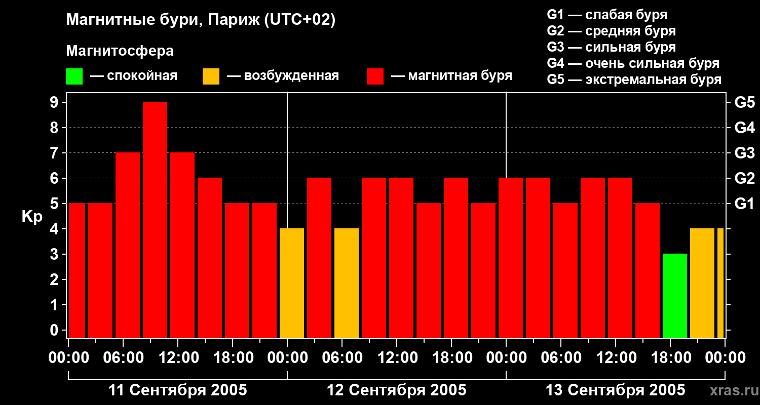 Изменения геомагнитного индекса Kp