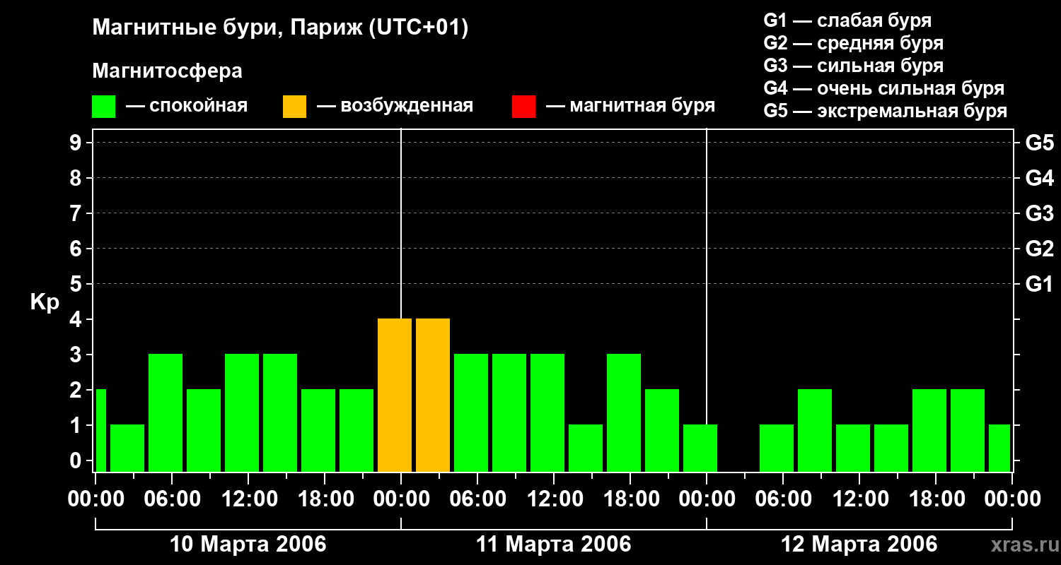 Изменения геомагнитного индекса Kp