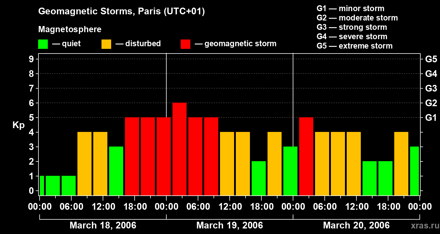 Changes in the geomagnetic index Kp