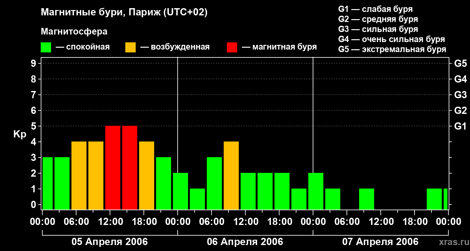 Изменения геомагнитного индекса Kp