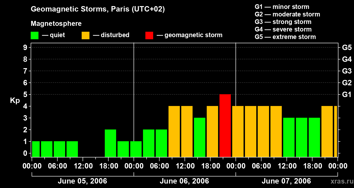 Changes in the geomagnetic index Kp