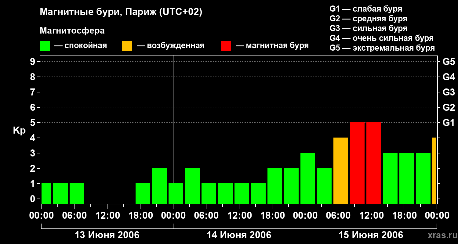 Изменения геомагнитного индекса Kp