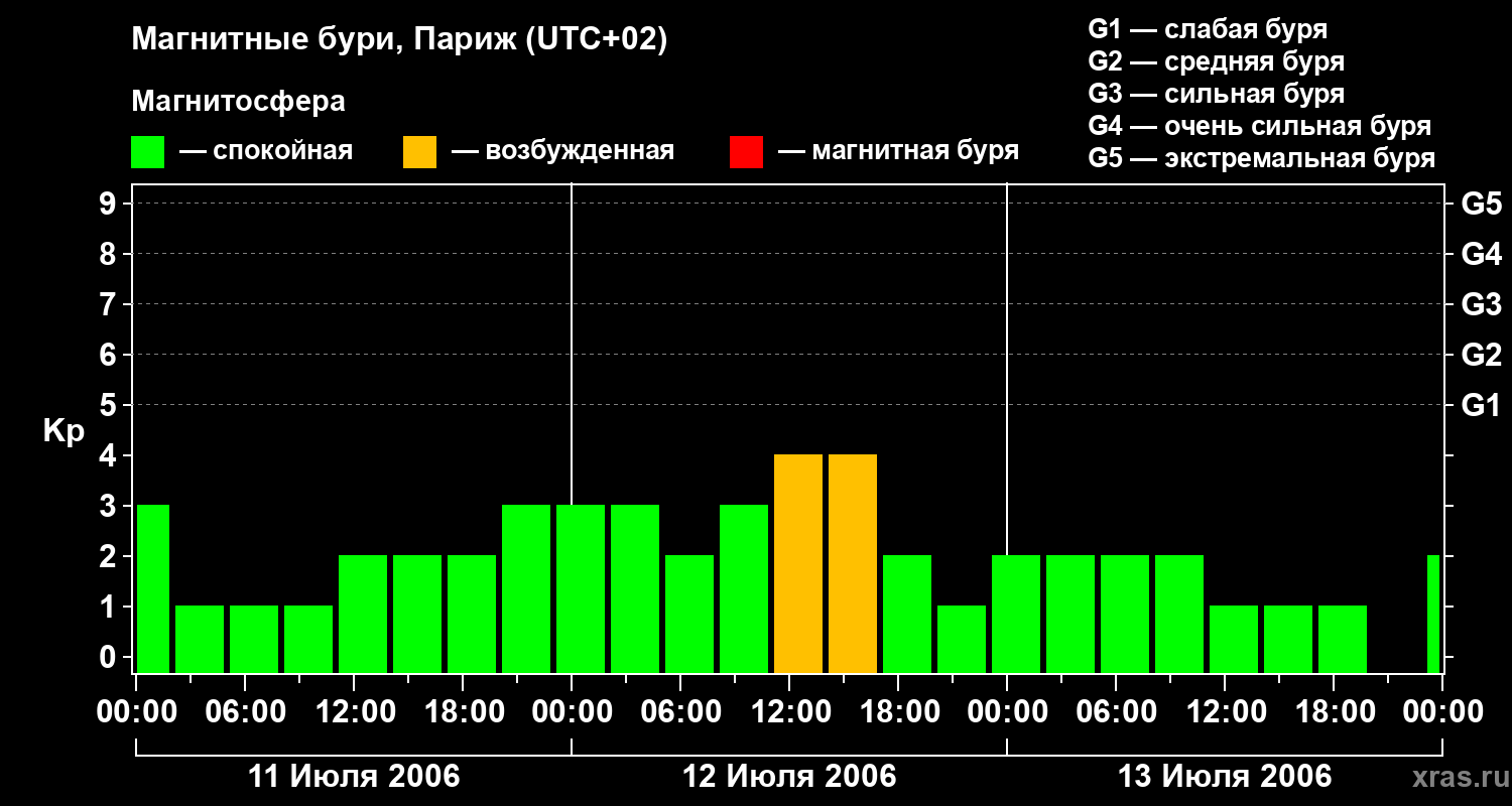 Изменения геомагнитного индекса Kp
