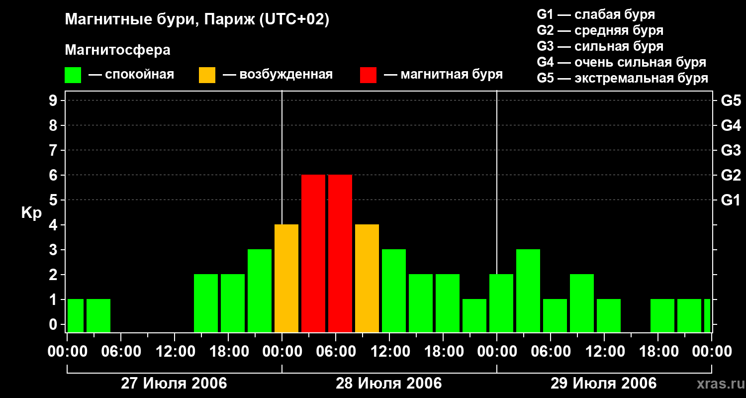 Изменения геомагнитного индекса Kp