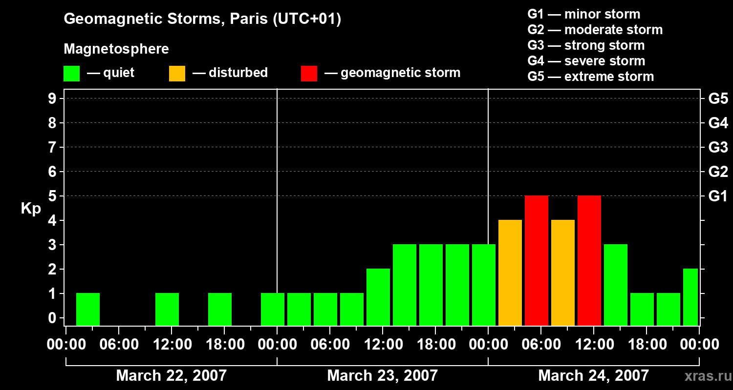Changes in the geomagnetic index Kp