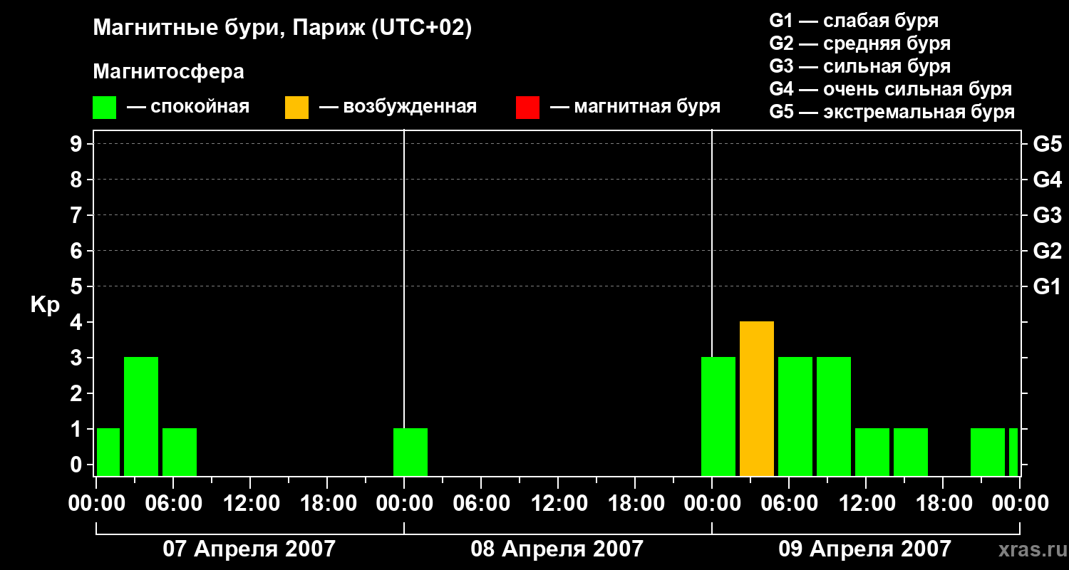 Изменения геомагнитного индекса Kp