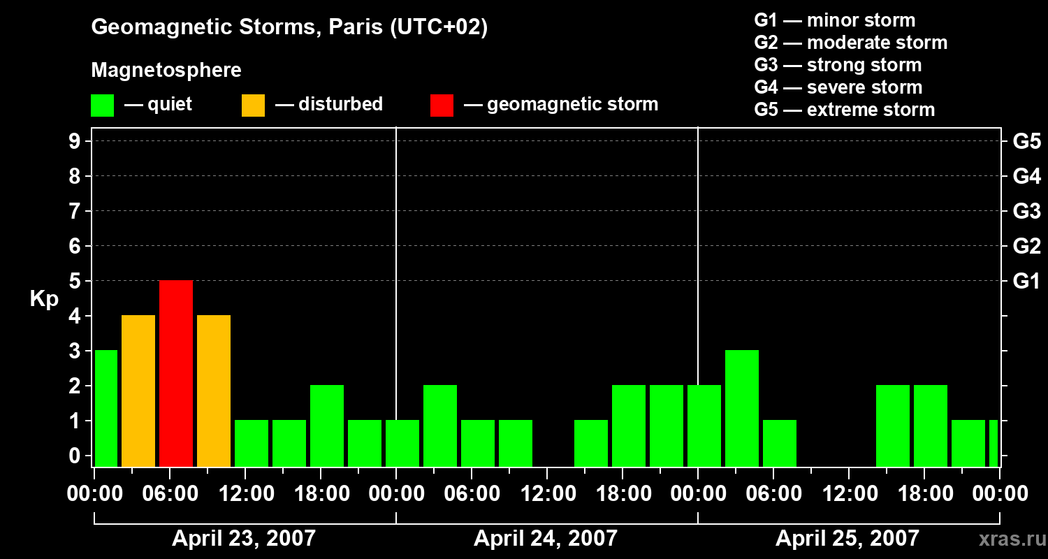 Changes in the geomagnetic index Kp