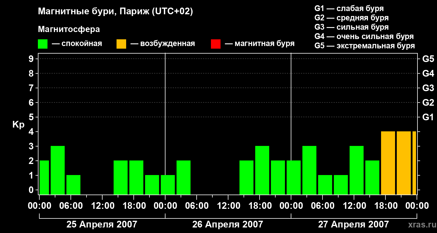 Изменения геомагнитного индекса Kp