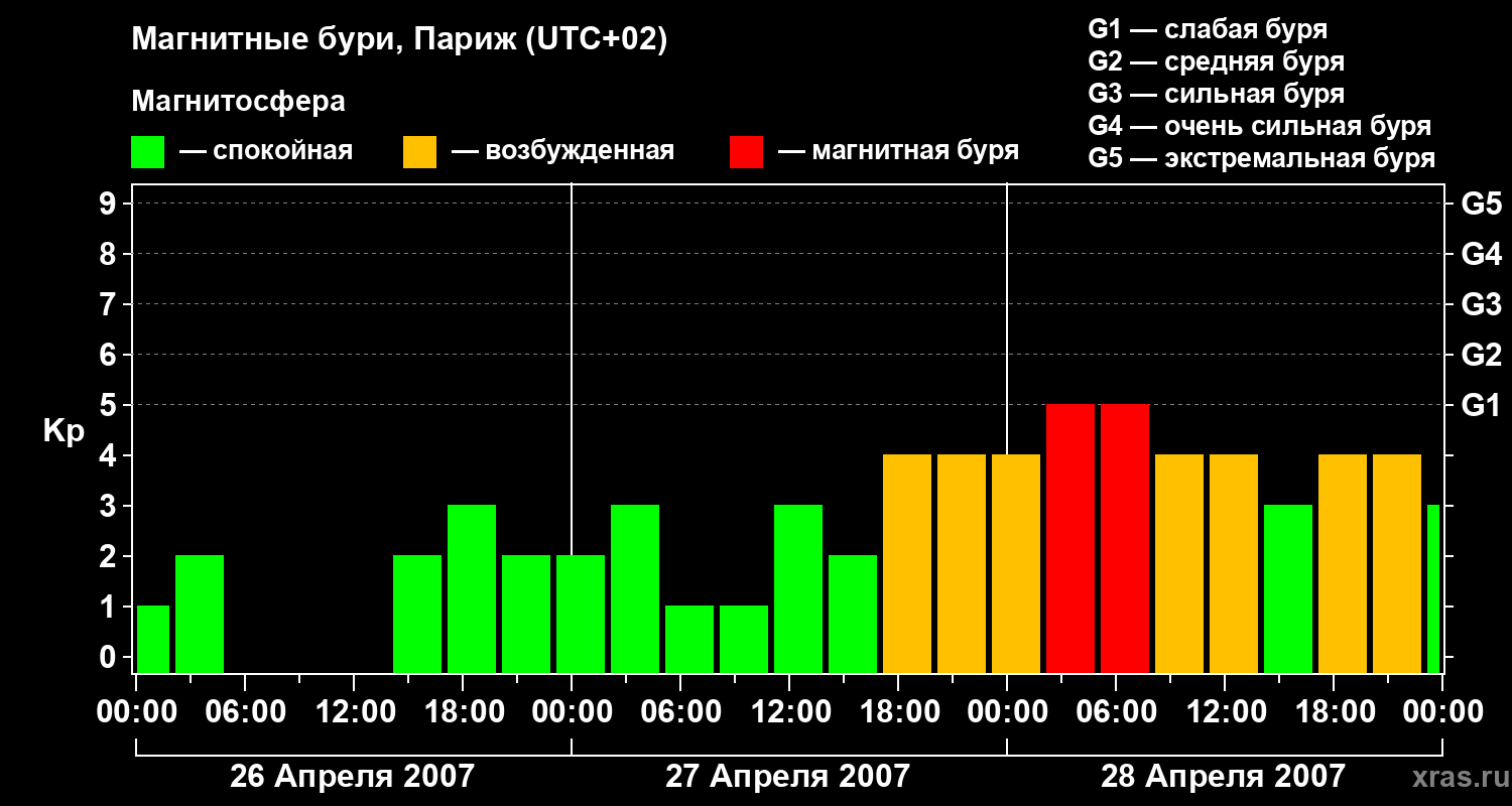 Изменения геомагнитного индекса Kp