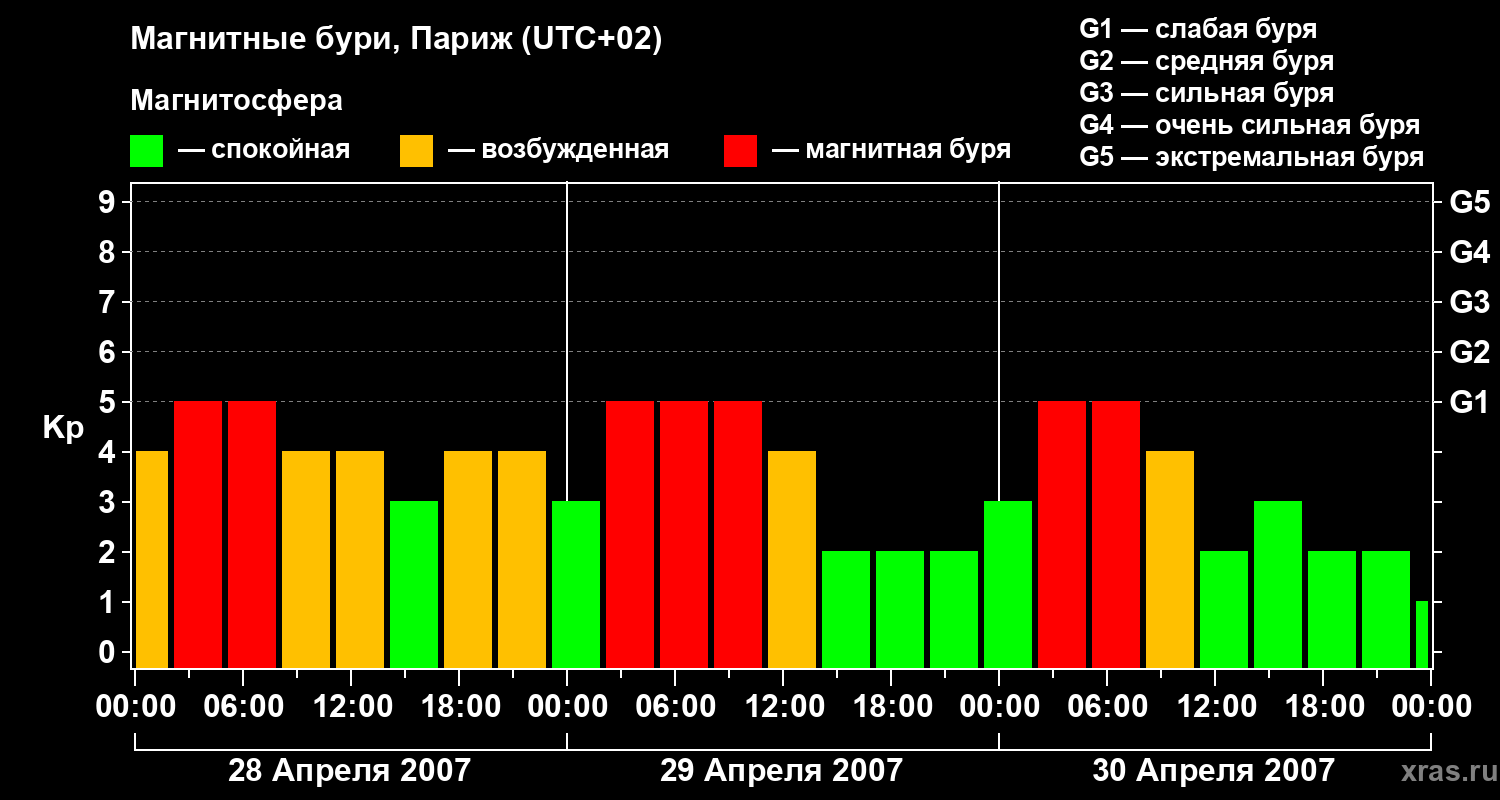 Изменения геомагнитного индекса Kp