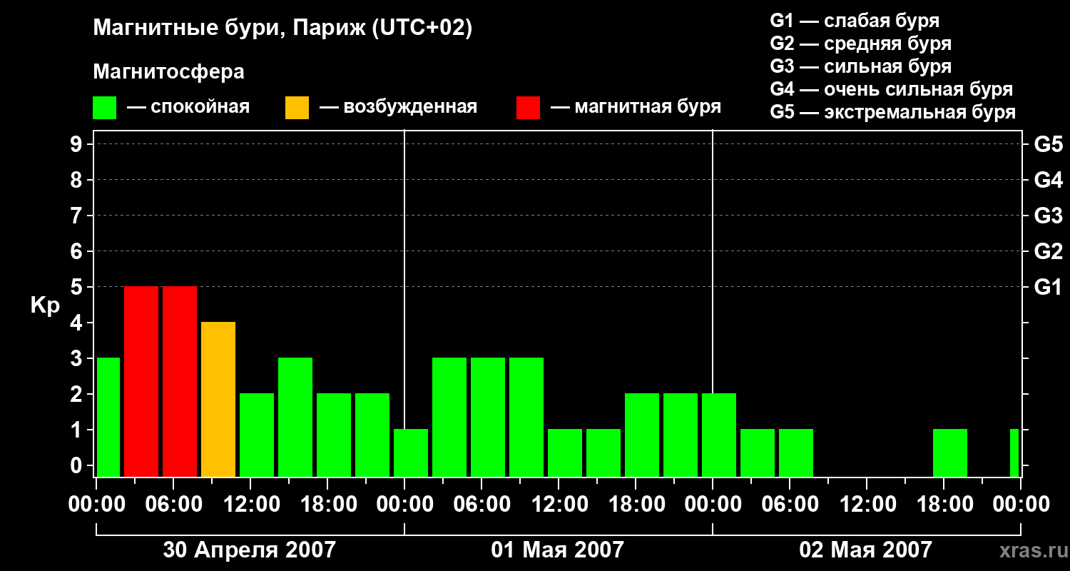 Изменения геомагнитного индекса Kp
