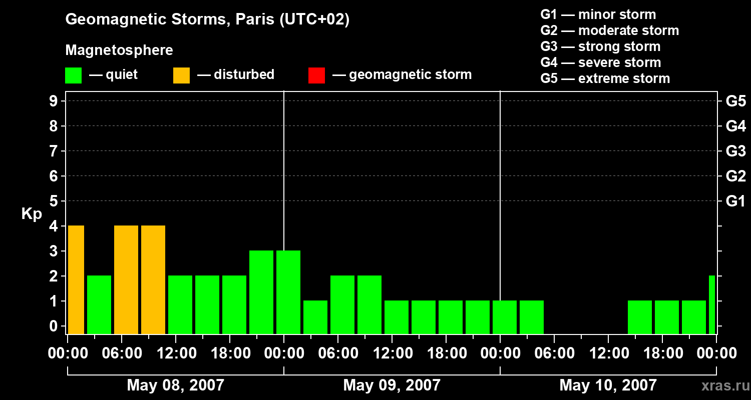 Changes in the geomagnetic index Kp