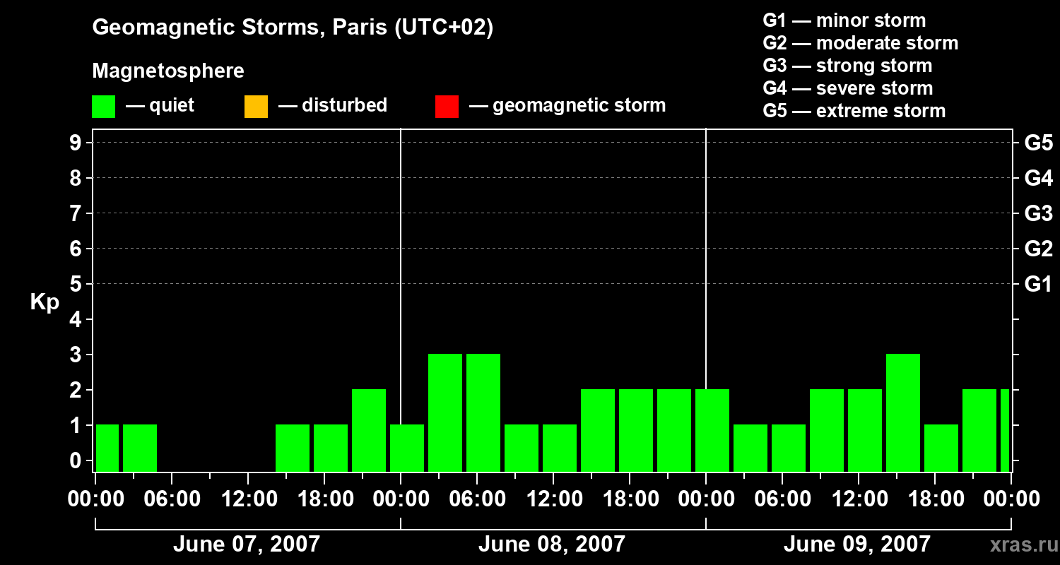 Changes in the geomagnetic index Kp