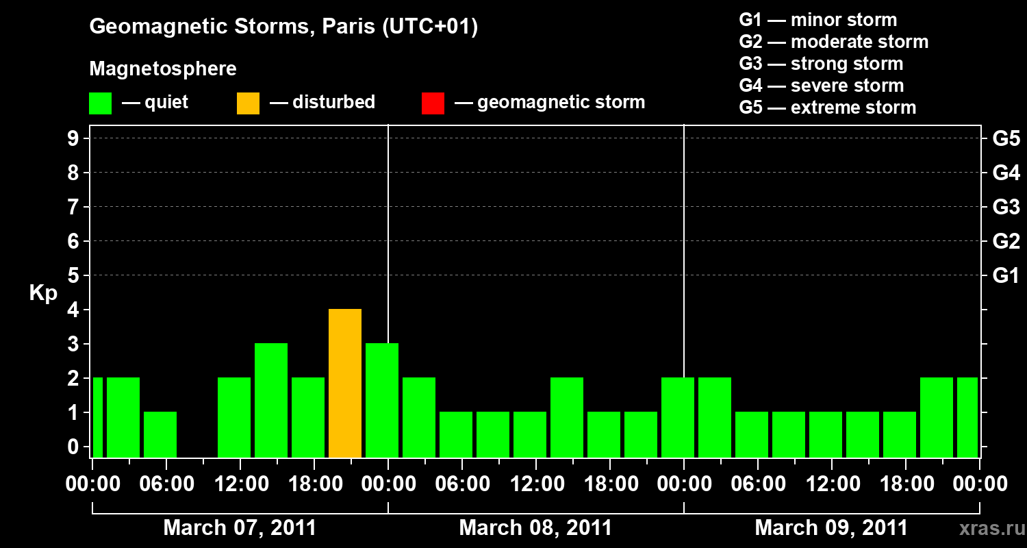 Changes in the geomagnetic index Kp