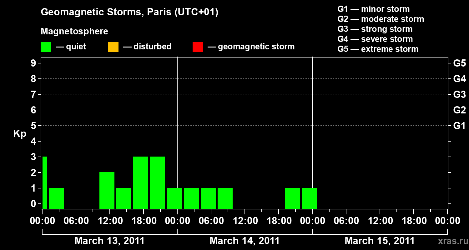 Changes in the geomagnetic index Kp