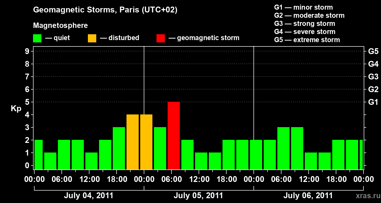 Changes in the geomagnetic index Kp