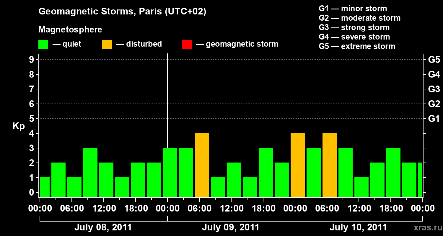 Changes in the geomagnetic index Kp