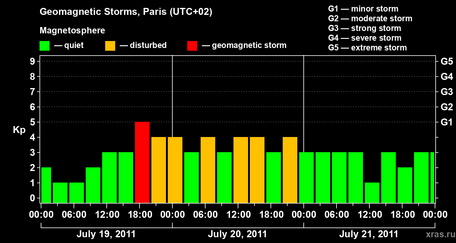Changes in the geomagnetic index Kp