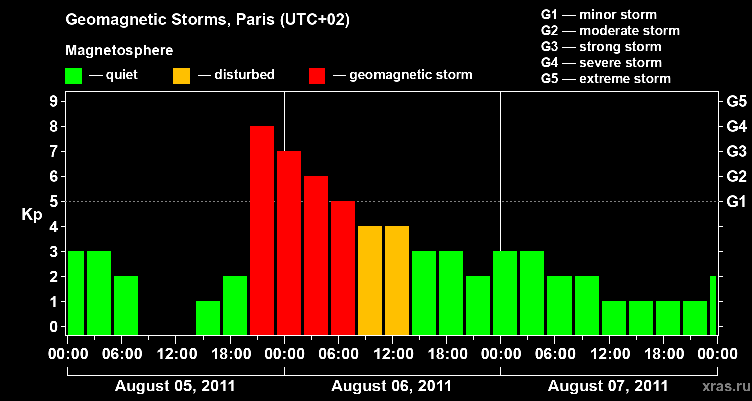 Changes in the geomagnetic index Kp