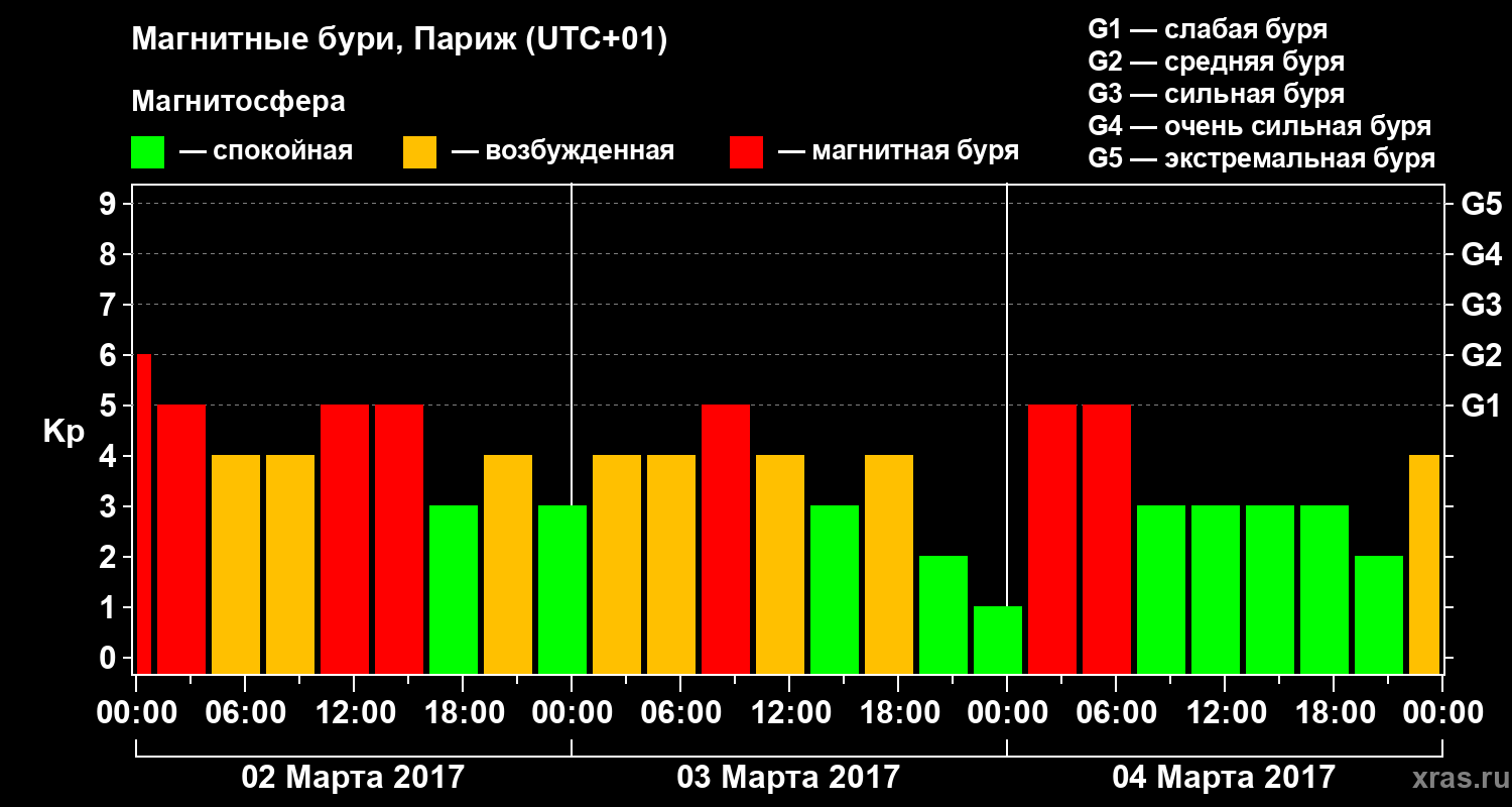 Изменения геомагнитного индекса Kp