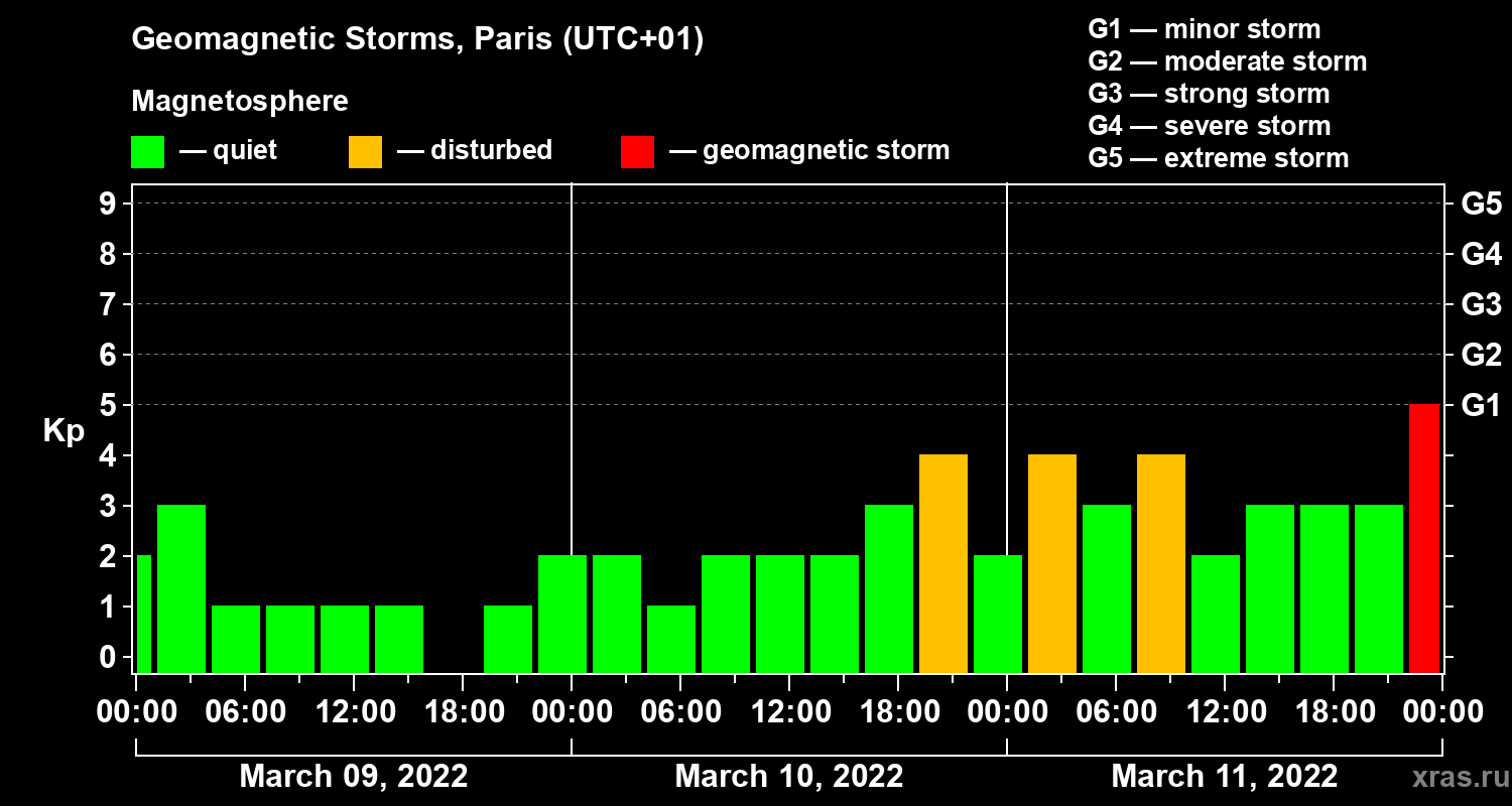Changes in the geomagnetic index Kp