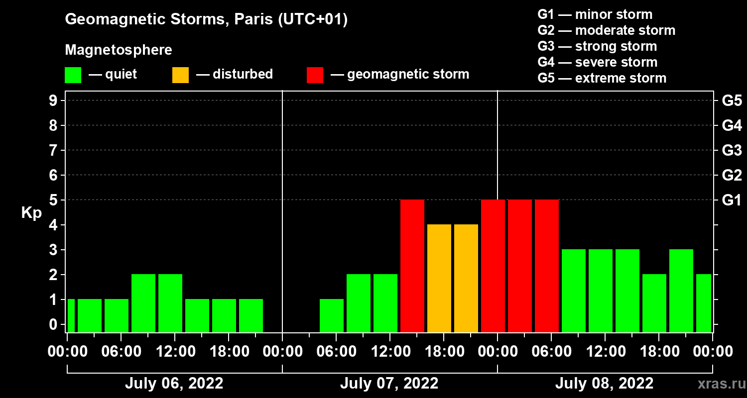 Changes in the geomagnetic index Kp